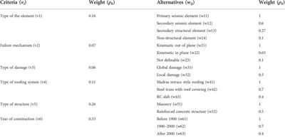 Seismic vulnerability assessment of old churches in the twin cities of Bhubaneswar and Cuttack using the macroelemental approach